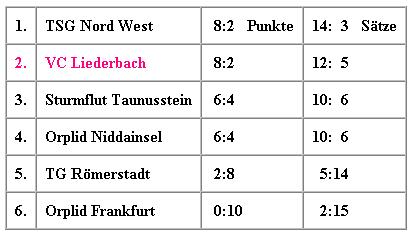 Tabelle Hobby-Mixed (HVV-Runde) nach der Hinrunde